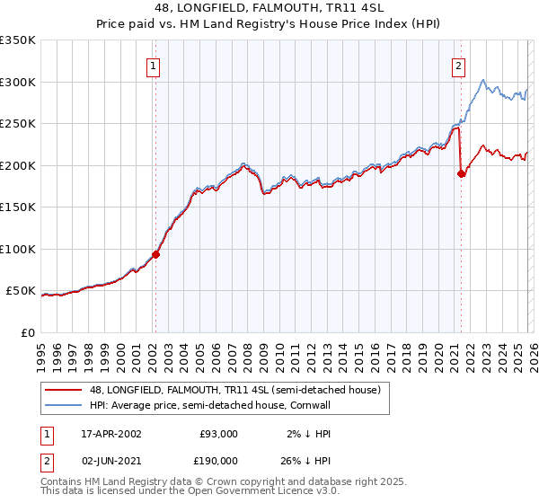 48, LONGFIELD, FALMOUTH, TR11 4SL: Price paid vs HM Land Registry's House Price Index