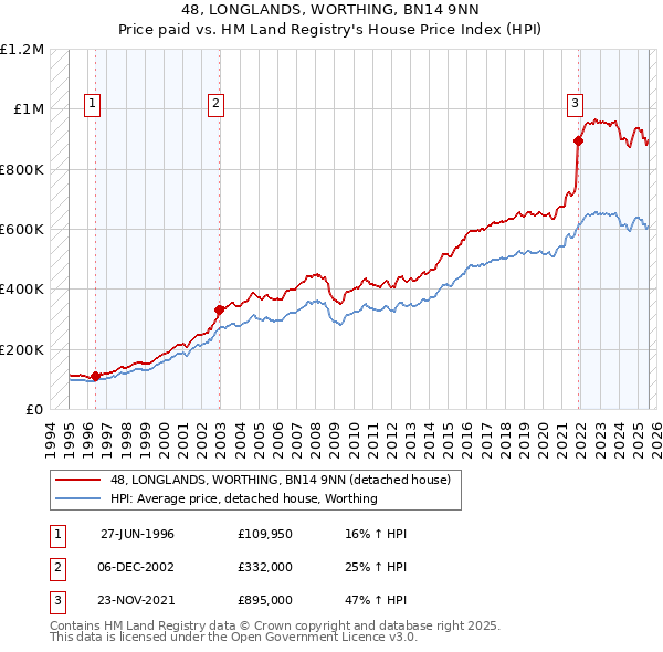 48, LONGLANDS, WORTHING, BN14 9NN: Price paid vs HM Land Registry's House Price Index