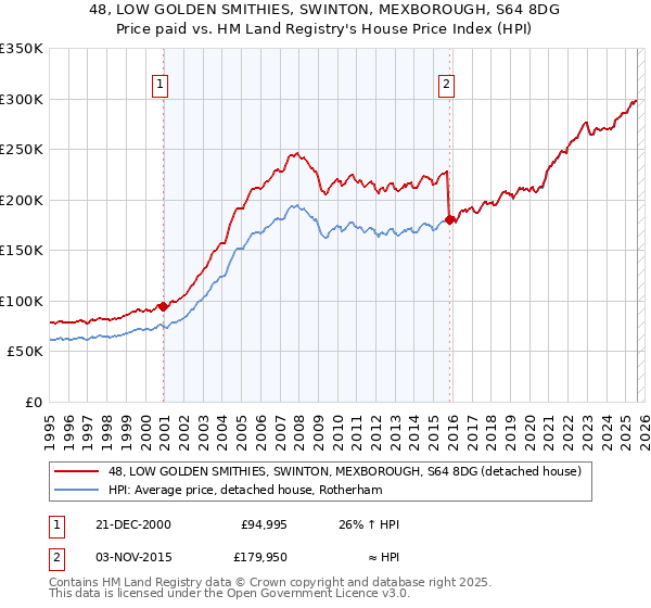 48, LOW GOLDEN SMITHIES, SWINTON, MEXBOROUGH, S64 8DG: Price paid vs HM Land Registry's House Price Index