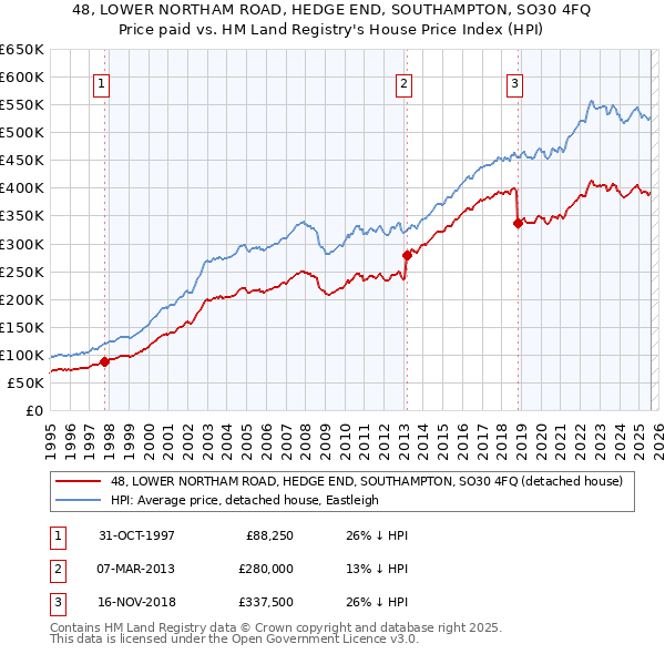 48, LOWER NORTHAM ROAD, HEDGE END, SOUTHAMPTON, SO30 4FQ: Price paid vs HM Land Registry's House Price Index