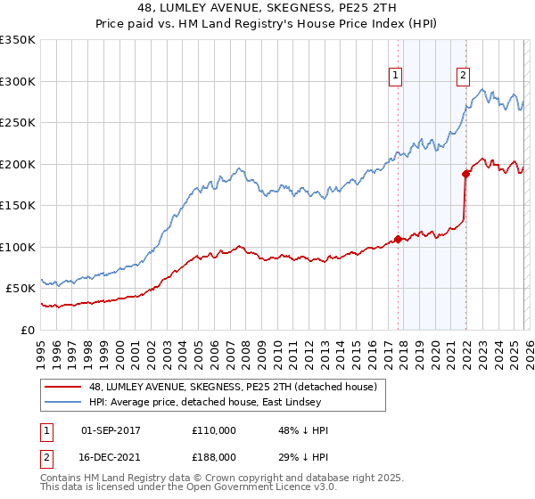 48, LUMLEY AVENUE, SKEGNESS, PE25 2TH: Price paid vs HM Land Registry's House Price Index