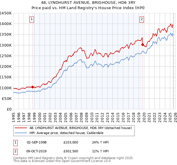 48, LYNDHURST AVENUE, BRIGHOUSE, HD6 3RY: Price paid vs HM Land Registry's House Price Index