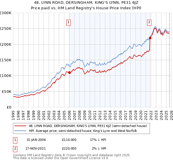 48, LYNN ROAD, DERSINGHAM, KING'S LYNN, PE31 6JZ: Price paid vs HM Land Registry's House Price Index