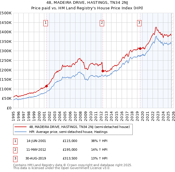 48, MADEIRA DRIVE, HASTINGS, TN34 2NJ: Price paid vs HM Land Registry's House Price Index