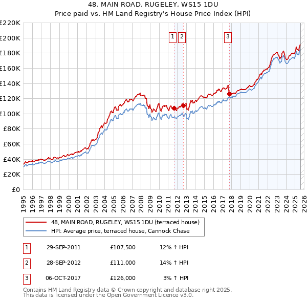 48, MAIN ROAD, RUGELEY, WS15 1DU: Price paid vs HM Land Registry's House Price Index