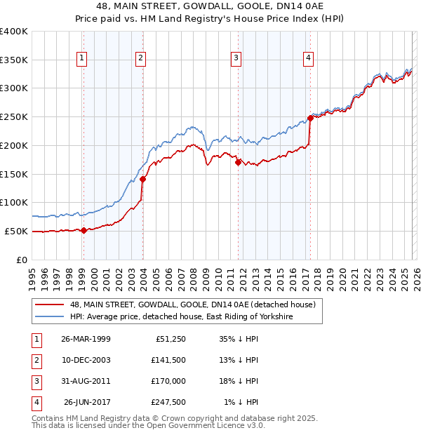 48, MAIN STREET, GOWDALL, GOOLE, DN14 0AE: Price paid vs HM Land Registry's House Price Index
