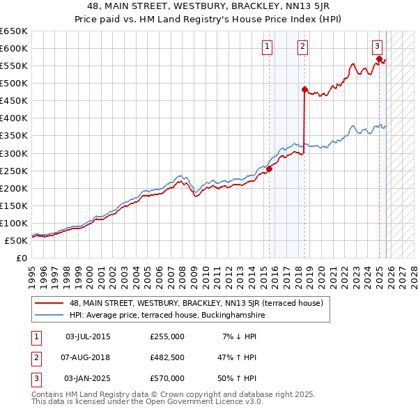 48, MAIN STREET, WESTBURY, BRACKLEY, NN13 5JR: Price paid vs HM Land Registry's House Price Index