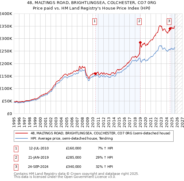 48, MALTINGS ROAD, BRIGHTLINGSEA, COLCHESTER, CO7 0RG: Price paid vs HM Land Registry's House Price Index
