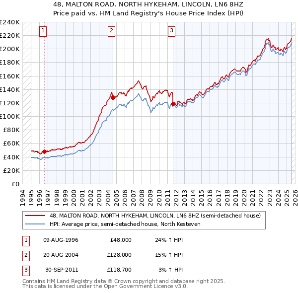 48, MALTON ROAD, NORTH HYKEHAM, LINCOLN, LN6 8HZ: Price paid vs HM Land Registry's House Price Index