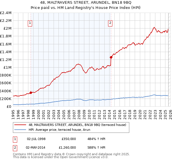 48, MALTRAVERS STREET, ARUNDEL, BN18 9BQ: Price paid vs HM Land Registry's House Price Index