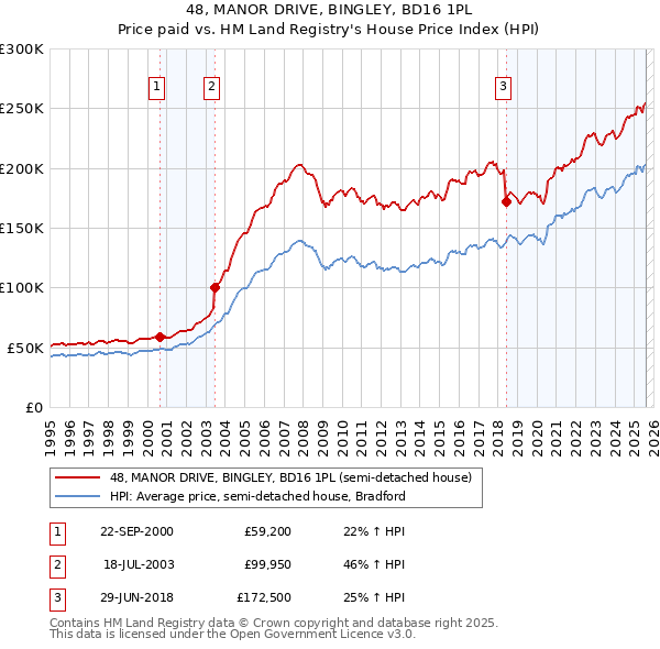 48, MANOR DRIVE, BINGLEY, BD16 1PL: Price paid vs HM Land Registry's House Price Index