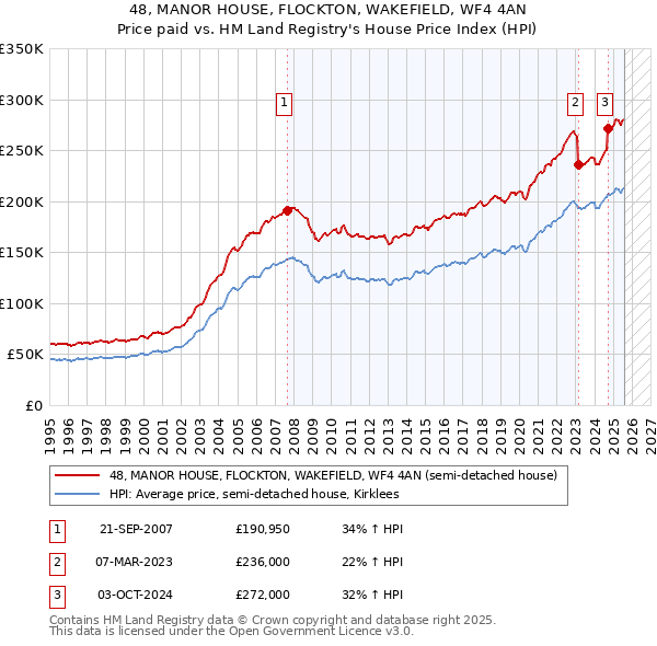 48, MANOR HOUSE, FLOCKTON, WAKEFIELD, WF4 4AN: Price paid vs HM Land Registry's House Price Index