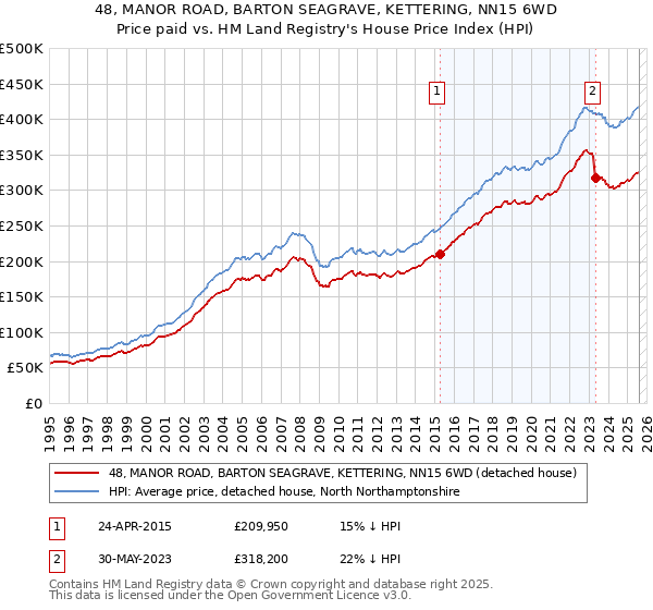 48, MANOR ROAD, BARTON SEAGRAVE, KETTERING, NN15 6WD: Price paid vs HM Land Registry's House Price Index