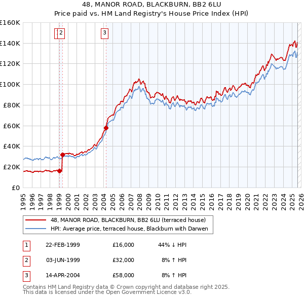 48, MANOR ROAD, BLACKBURN, BB2 6LU: Price paid vs HM Land Registry's House Price Index