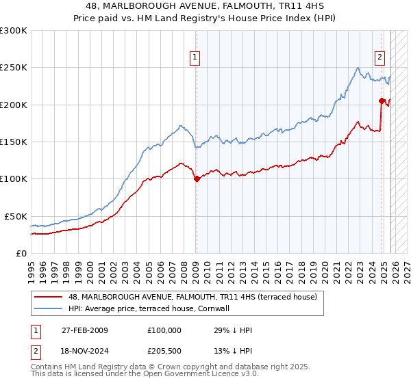 48, MARLBOROUGH AVENUE, FALMOUTH, TR11 4HS: Price paid vs HM Land Registry's House Price Index