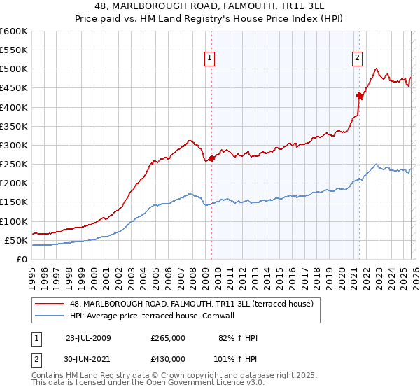 48, MARLBOROUGH ROAD, FALMOUTH, TR11 3LL: Price paid vs HM Land Registry's House Price Index
