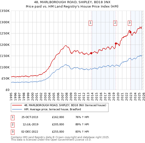 48, MARLBOROUGH ROAD, SHIPLEY, BD18 3NX: Price paid vs HM Land Registry's House Price Index