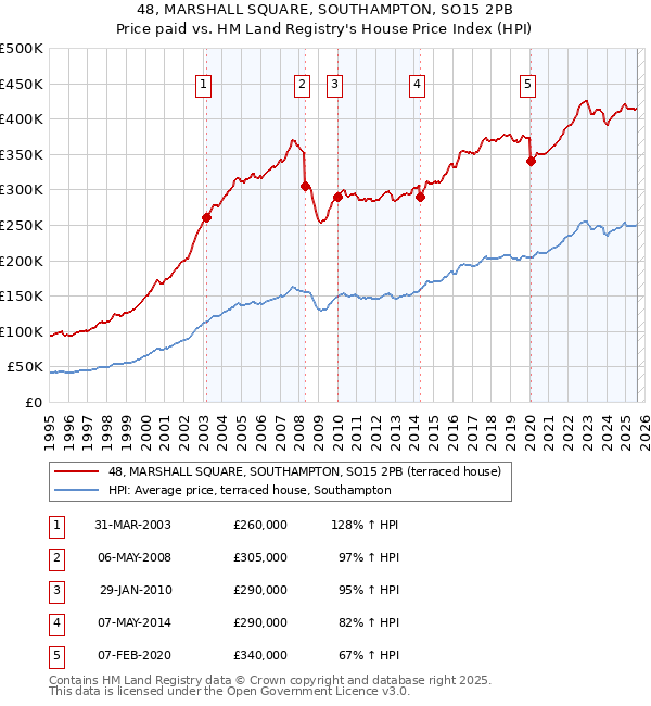 48, MARSHALL SQUARE, SOUTHAMPTON, SO15 2PB: Price paid vs HM Land Registry's House Price Index