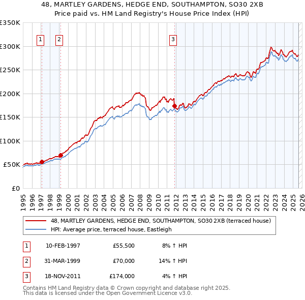 48, MARTLEY GARDENS, HEDGE END, SOUTHAMPTON, SO30 2XB: Price paid vs HM Land Registry's House Price Index