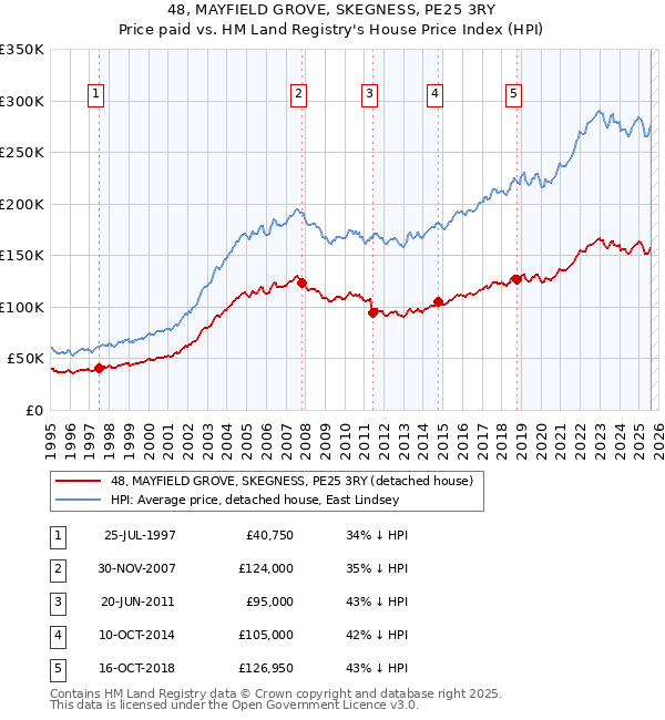 48, MAYFIELD GROVE, SKEGNESS, PE25 3RY: Price paid vs HM Land Registry's House Price Index