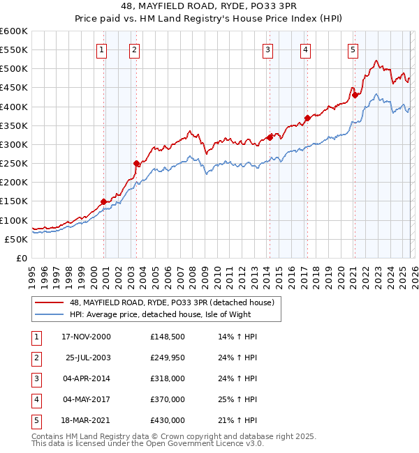 48, MAYFIELD ROAD, RYDE, PO33 3PR: Price paid vs HM Land Registry's House Price Index