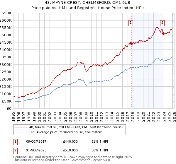 48, MAYNE CREST, CHELMSFORD, CM1 6UB: Price paid vs HM Land Registry's House Price Index