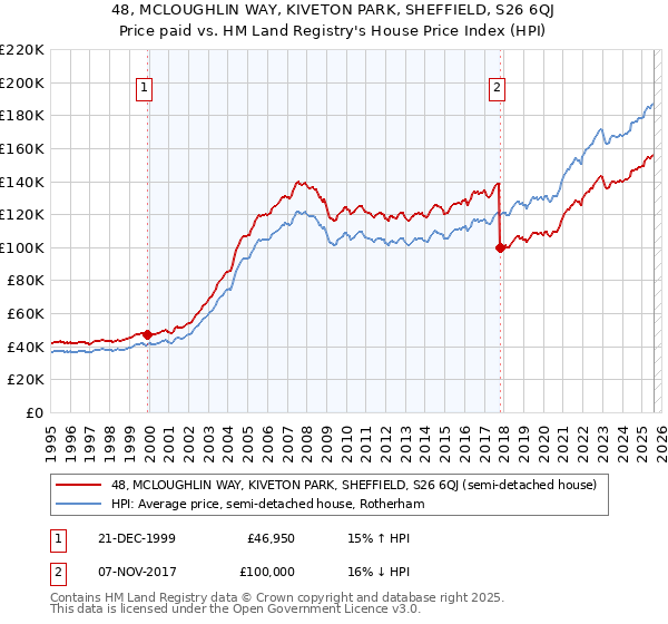 48, MCLOUGHLIN WAY, KIVETON PARK, SHEFFIELD, S26 6QJ: Price paid vs HM Land Registry's House Price Index