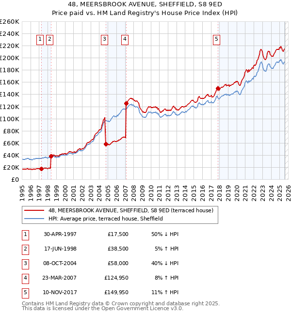 48, MEERSBROOK AVENUE, SHEFFIELD, S8 9ED: Price paid vs HM Land Registry's House Price Index