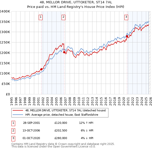48, MELLOR DRIVE, UTTOXETER, ST14 7AL: Price paid vs HM Land Registry's House Price Index