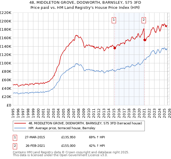 48, MIDDLETON GROVE, DODWORTH, BARNSLEY, S75 3FD: Price paid vs HM Land Registry's House Price Index