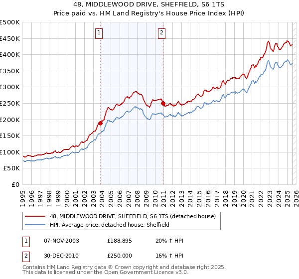 48, MIDDLEWOOD DRIVE, SHEFFIELD, S6 1TS: Price paid vs HM Land Registry's House Price Index