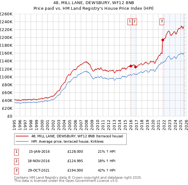 48, MILL LANE, DEWSBURY, WF12 8NB: Price paid vs HM Land Registry's House Price Index