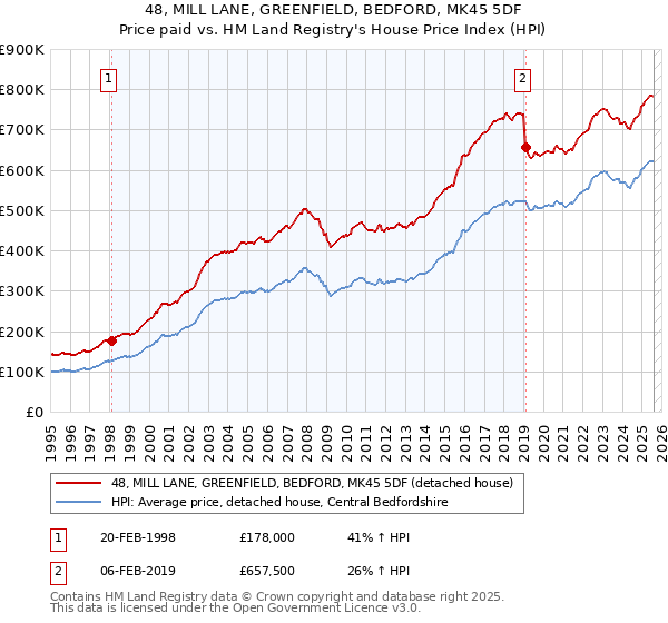 48, MILL LANE, GREENFIELD, BEDFORD, MK45 5DF: Price paid vs HM Land Registry's House Price Index