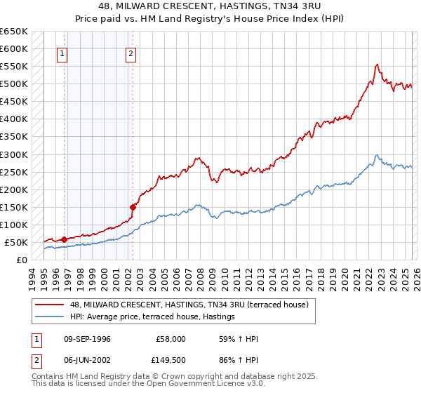 48, MILWARD CRESCENT, HASTINGS, TN34 3RU: Price paid vs HM Land Registry's House Price Index