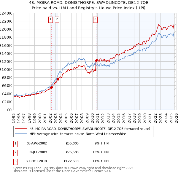 48, MOIRA ROAD, DONISTHORPE, SWADLINCOTE, DE12 7QE: Price paid vs HM Land Registry's House Price Index