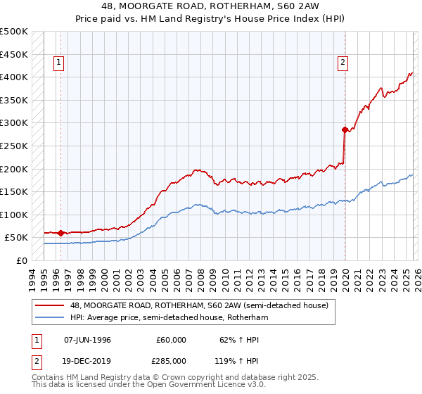 48, MOORGATE ROAD, ROTHERHAM, S60 2AW: Price paid vs HM Land Registry's House Price Index