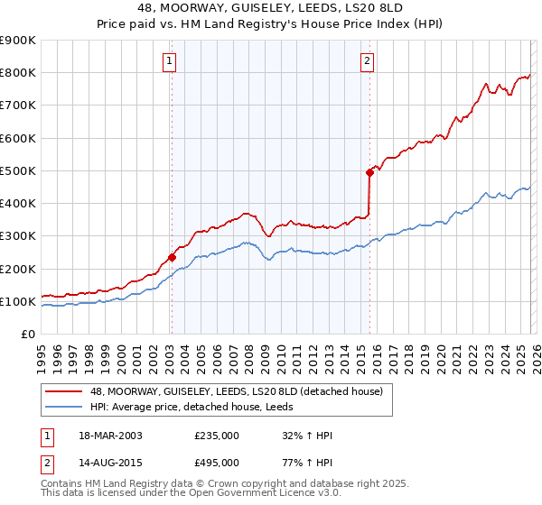 48, MOORWAY, GUISELEY, LEEDS, LS20 8LD: Price paid vs HM Land Registry's House Price Index