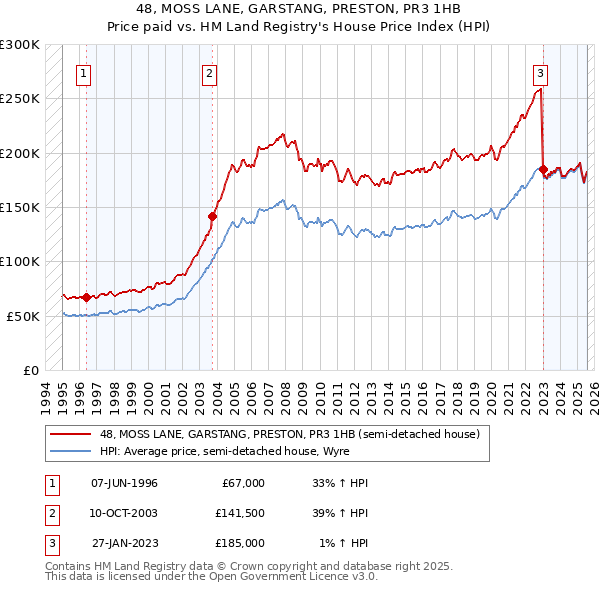 48, MOSS LANE, GARSTANG, PRESTON, PR3 1HB: Price paid vs HM Land Registry's House Price Index
