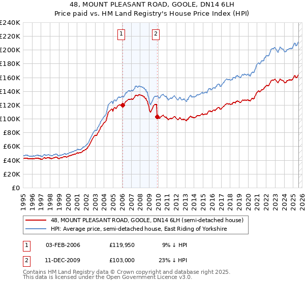 48, MOUNT PLEASANT ROAD, GOOLE, DN14 6LH: Price paid vs HM Land Registry's House Price Index