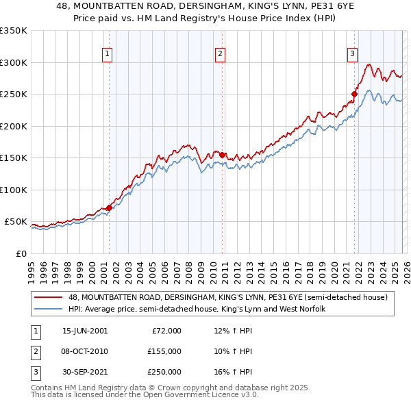 48, MOUNTBATTEN ROAD, DERSINGHAM, KING'S LYNN, PE31 6YE: Price paid vs HM Land Registry's House Price Index