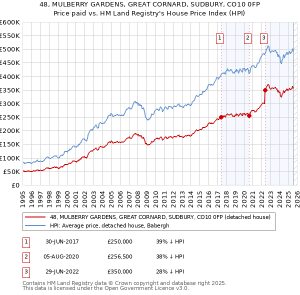 48, MULBERRY GARDENS, GREAT CORNARD, SUDBURY, CO10 0FP: Price paid vs HM Land Registry's House Price Index