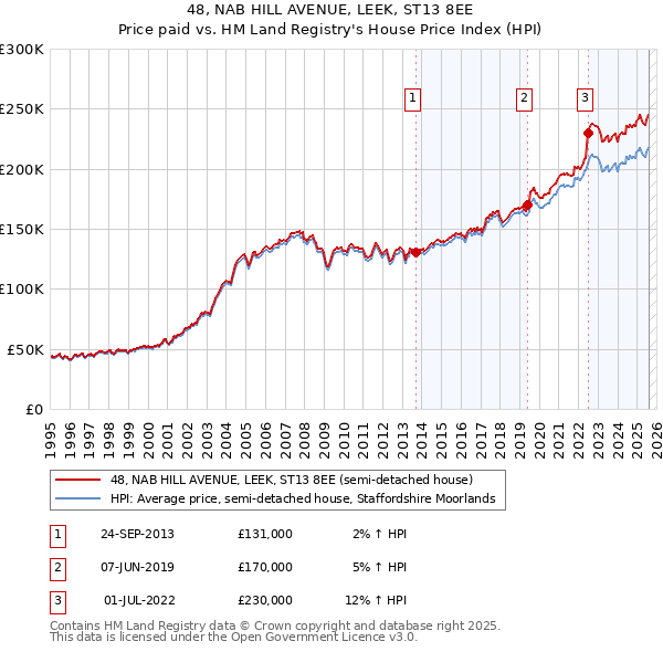48, NAB HILL AVENUE, LEEK, ST13 8EE: Price paid vs HM Land Registry's House Price Index