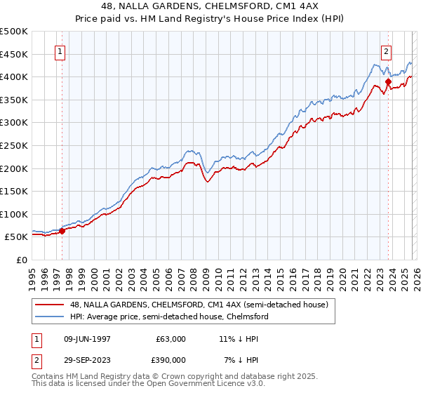48, NALLA GARDENS, CHELMSFORD, CM1 4AX: Price paid vs HM Land Registry's House Price Index