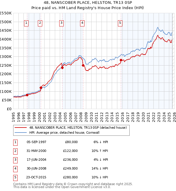 48, NANSCOBER PLACE, HELSTON, TR13 0SP: Price paid vs HM Land Registry's House Price Index