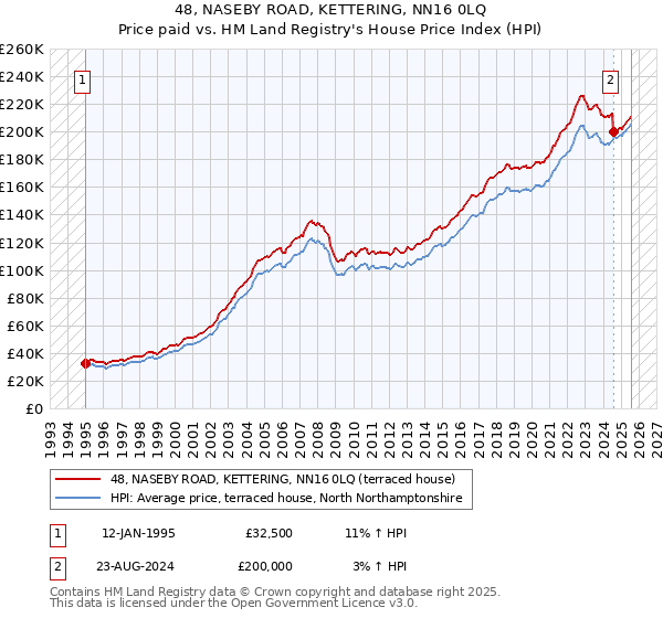 48, NASEBY ROAD, KETTERING, NN16 0LQ: Price paid vs HM Land Registry's House Price Index