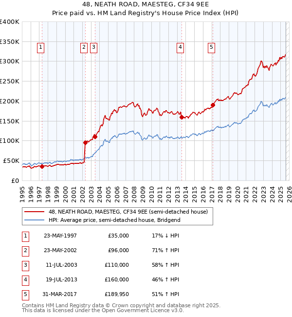 48, NEATH ROAD, MAESTEG, CF34 9EE: Price paid vs HM Land Registry's House Price Index
