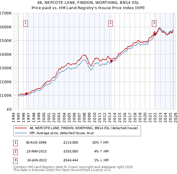 48, NEPCOTE LANE, FINDON, WORTHING, BN14 0SL: Price paid vs HM Land Registry's House Price Index
