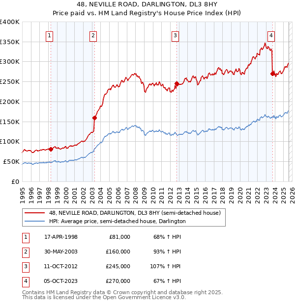 48, NEVILLE ROAD, DARLINGTON, DL3 8HY: Price paid vs HM Land Registry's House Price Index
