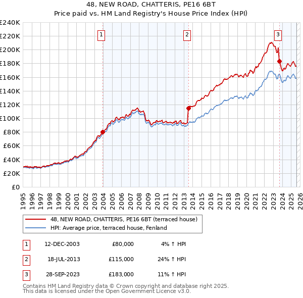 48, NEW ROAD, CHATTERIS, PE16 6BT: Price paid vs HM Land Registry's House Price Index