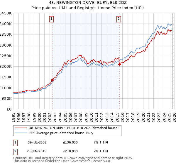 48, NEWINGTON DRIVE, BURY, BL8 2DZ: Price paid vs HM Land Registry's House Price Index